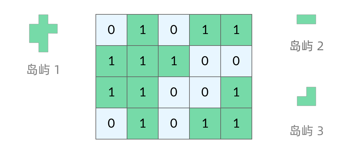 岛屿类问题的通用解法、DFS 遍历框架