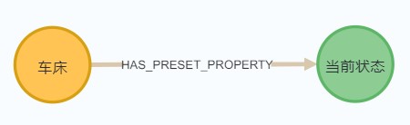 @Relationship 创建的关系